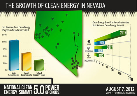 The Growth of Clean Energy in Nevada