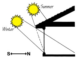 Passive solar homes work with the sun.