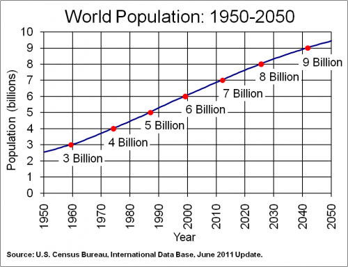 More Humans (at the expense of all other life on the planet).  - Chart: U.S. Census Bureau